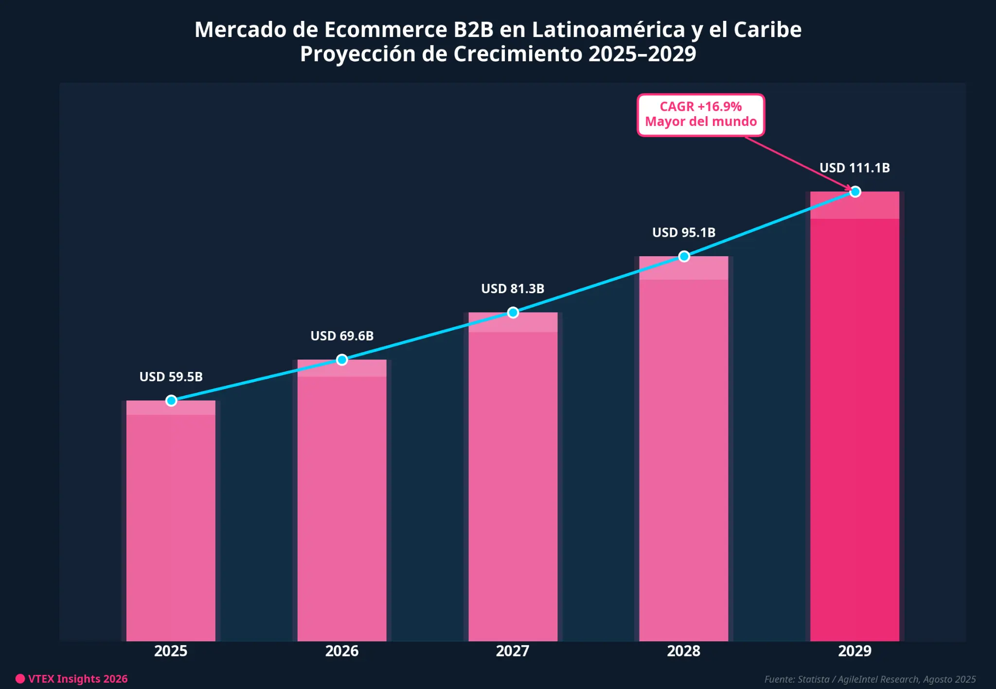 Mercado de Ecommerce B2B en Latinoamérica y el Caribe, Proyección de Crecimiento 2025-2029