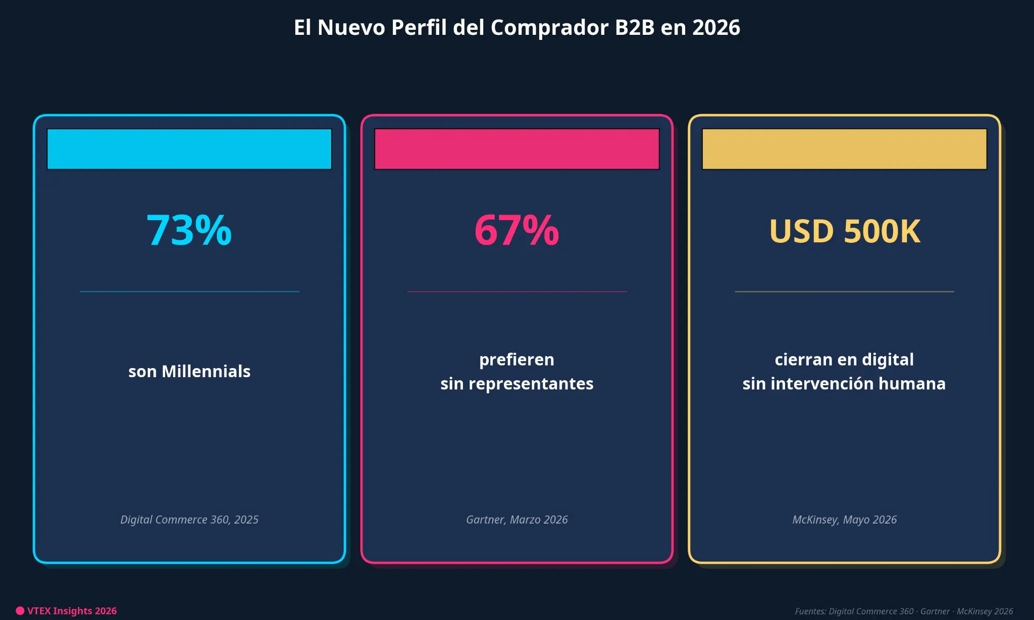 El Nuevo Perfil del Comprador B2B en 2026