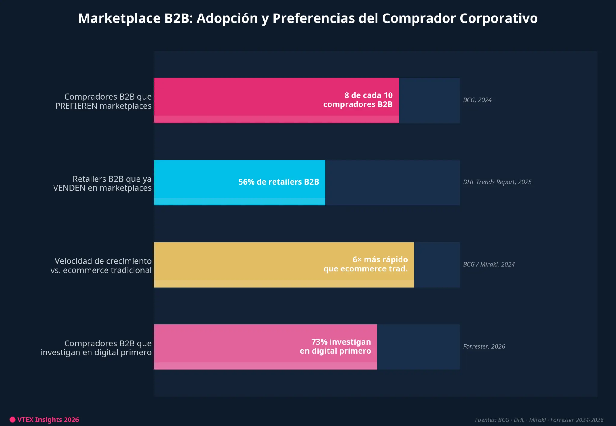 Marketplace B2B: Adopción y Preferencias del Comprador Corporativo