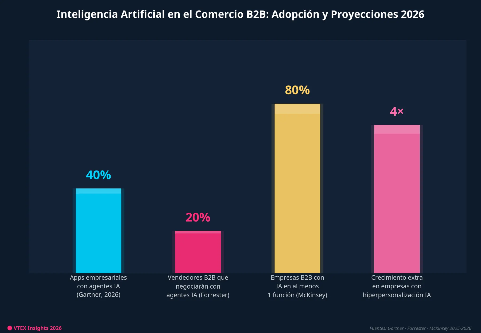 Inteligencia Artificial en el Comercio B2B: Adopción y Proyecciones 2026