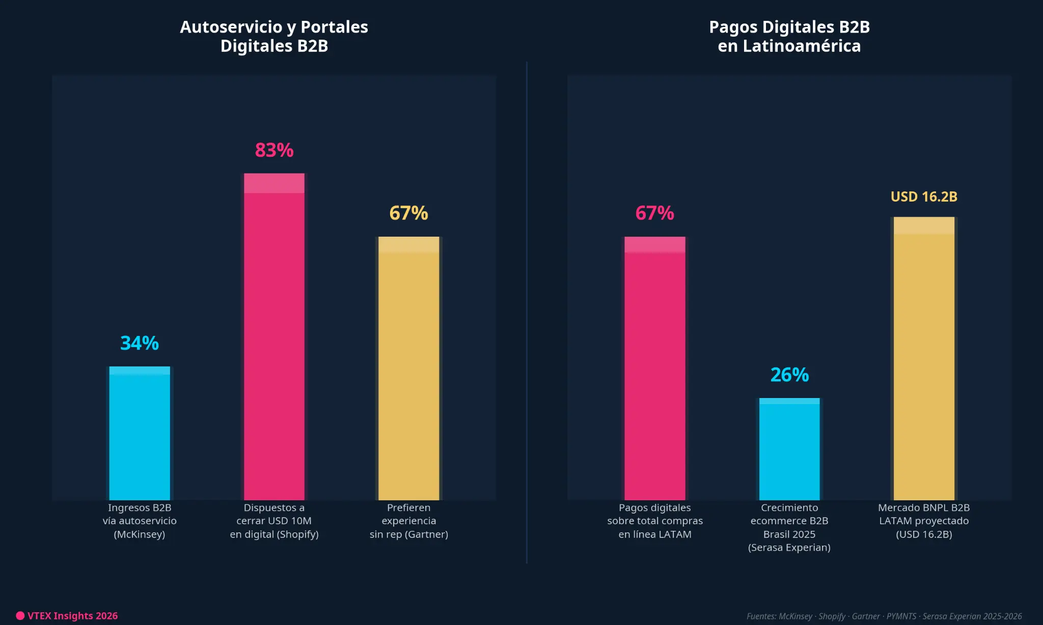 Autoservicio y Pagos Digitales B2B en Latinoamérica