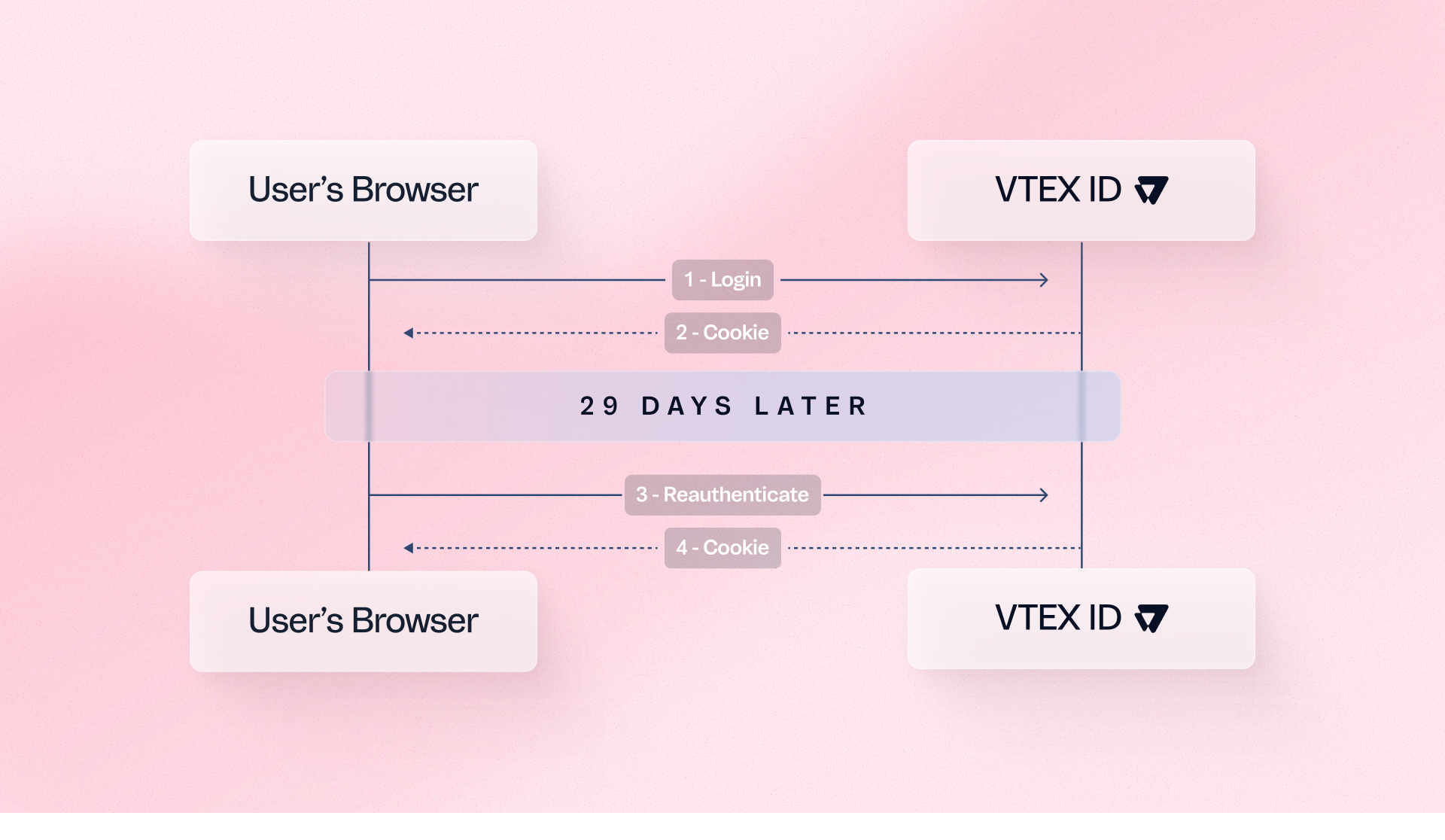 Diagram showing the refresh token flow: User's Browser sends a Login request to VTEX ID, receives a Cookie, then 29 days later reauthenticates and receives a new Cookie.
