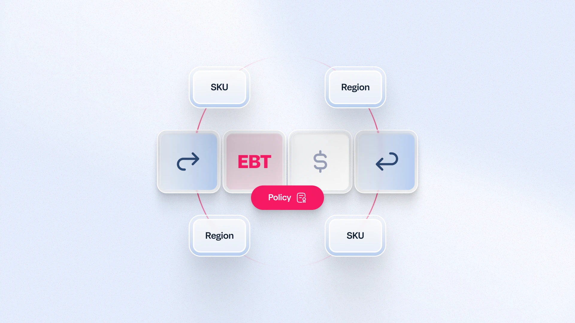 Payment policies configuration panel showing EBT payment method settings and eligibility rules.